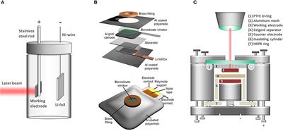 In situ and Operando Raman Spectroscopy of Layered Transition Metal Oxides for Li-ion Battery Cathodes